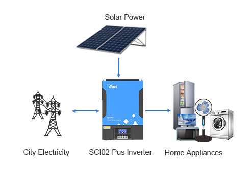 Ini dapat digunakan sendiri untuk memasok beban dengan panel surya atau listrik kota, dan biasanya dapat digunakan tanpa baterai.