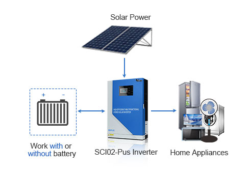 Listrik dari panel surya dapat secara langsung menyuplai listrik ke beban tanpa melewati baterai, yang mengurangi permintaan baterai dan mengurangi biaya sistem.