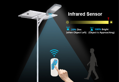 Sensor inframerah cocok untuk kontrol pencahayaan cerdas. Pengaturan waktu dan hidup/mati otomatis oleh pengendali jarak jauh cerdas.